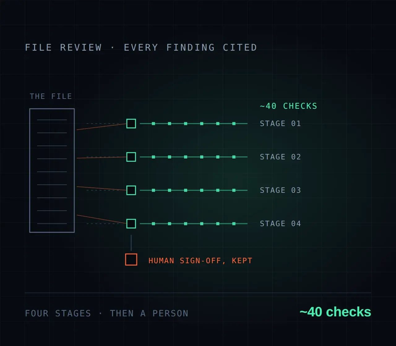 Automating the Monthly Compliance File Review