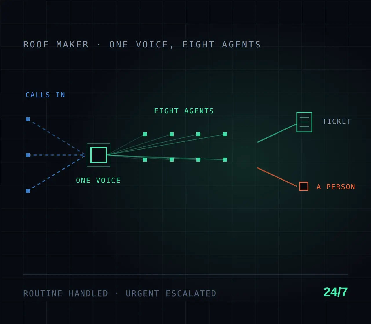 From Missed Calls to 24/7 Support