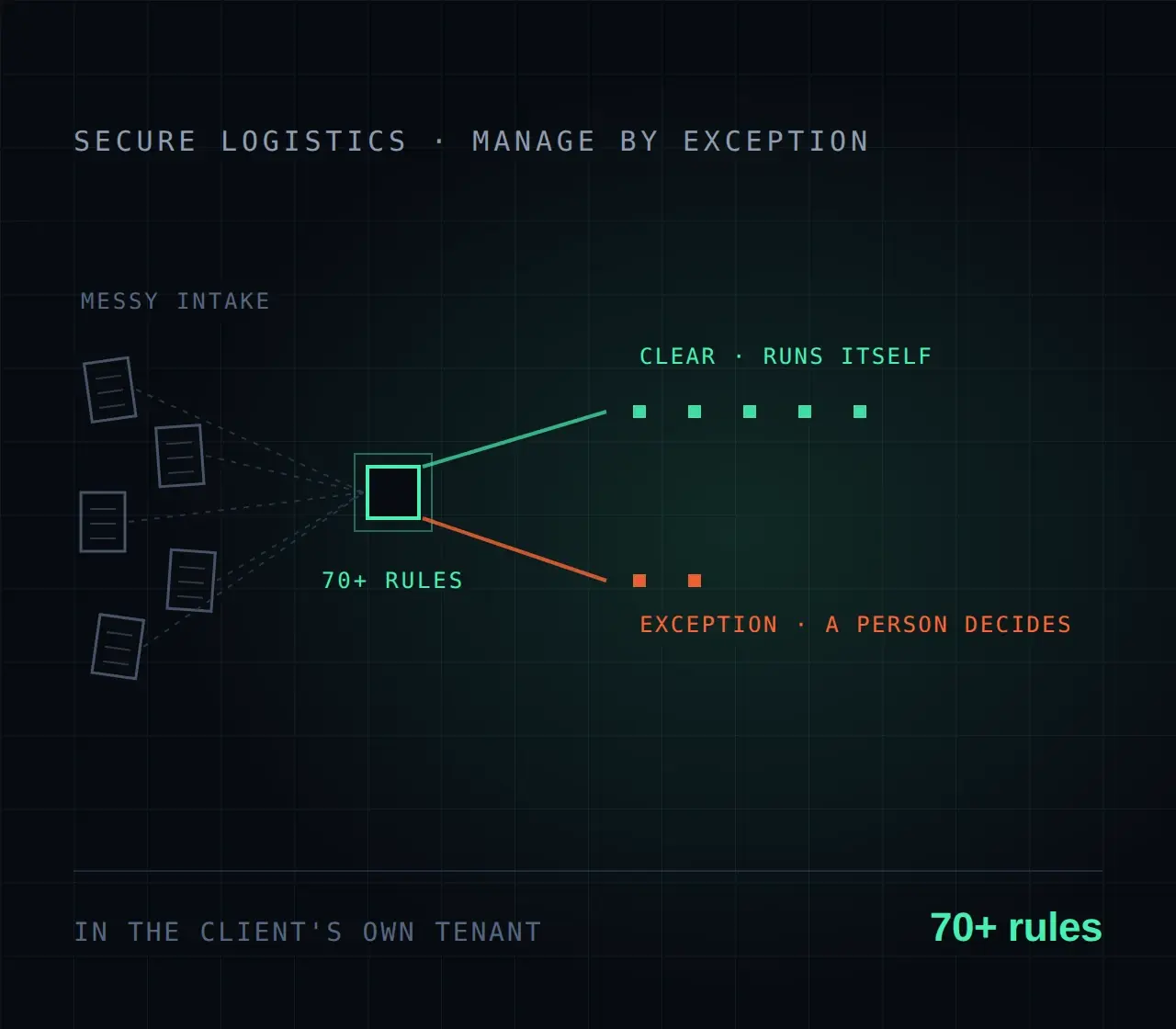 Order-to-Schedule Automation for a Secure Logistics Operator