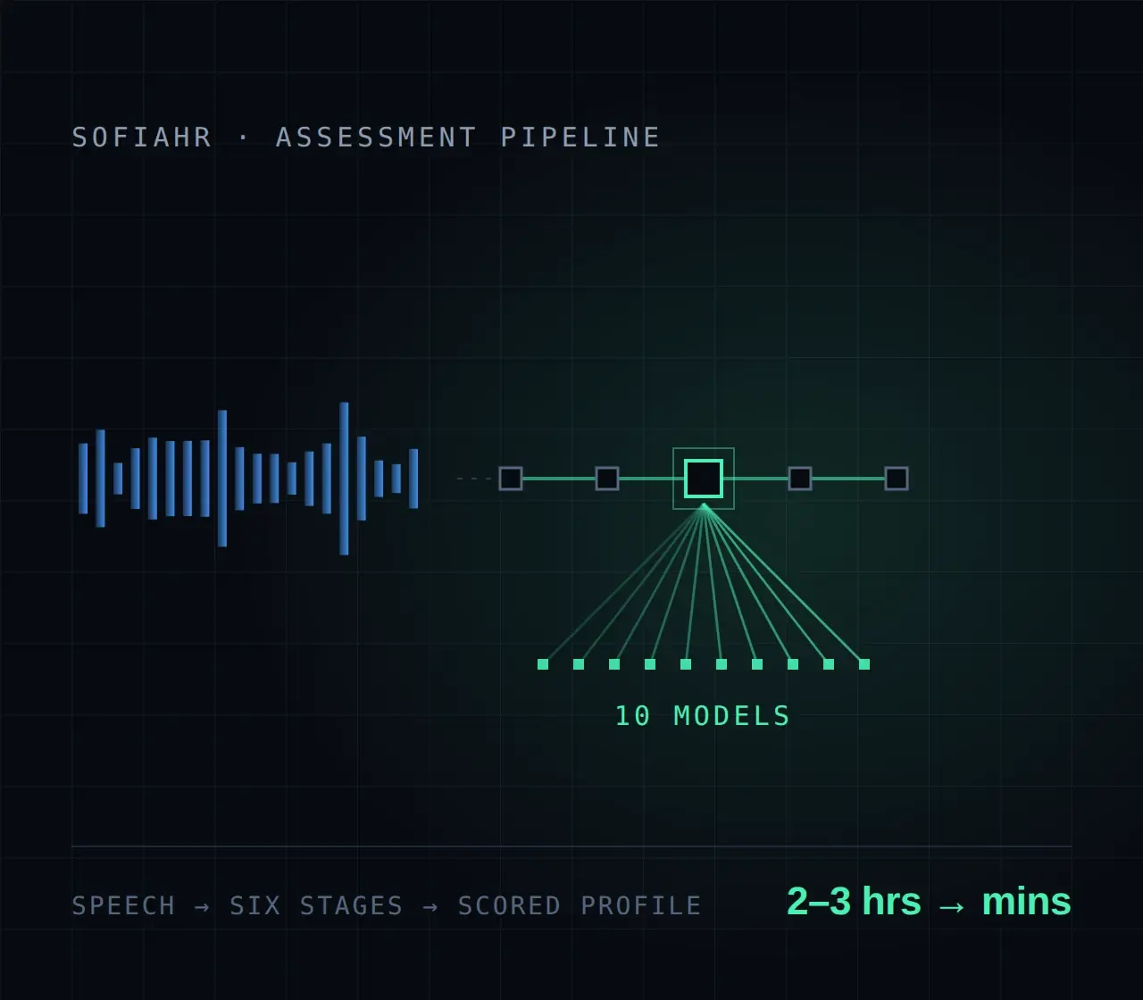 AI candidate assessment, 2–3 hours to minutes